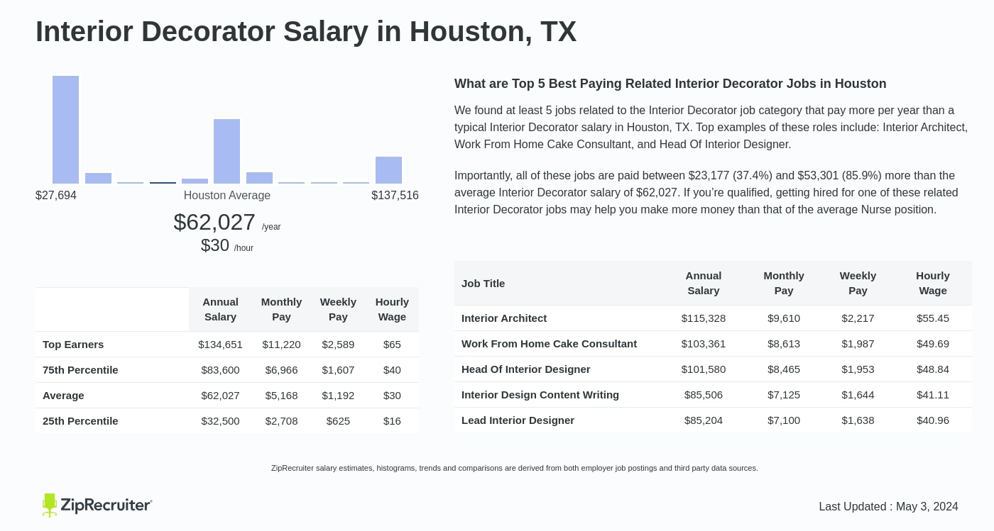 Interior Decorator Salary In Houston