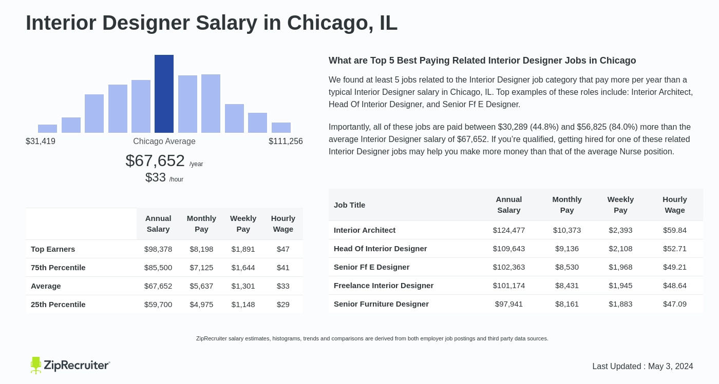 Salary Interior Designer In Chicago