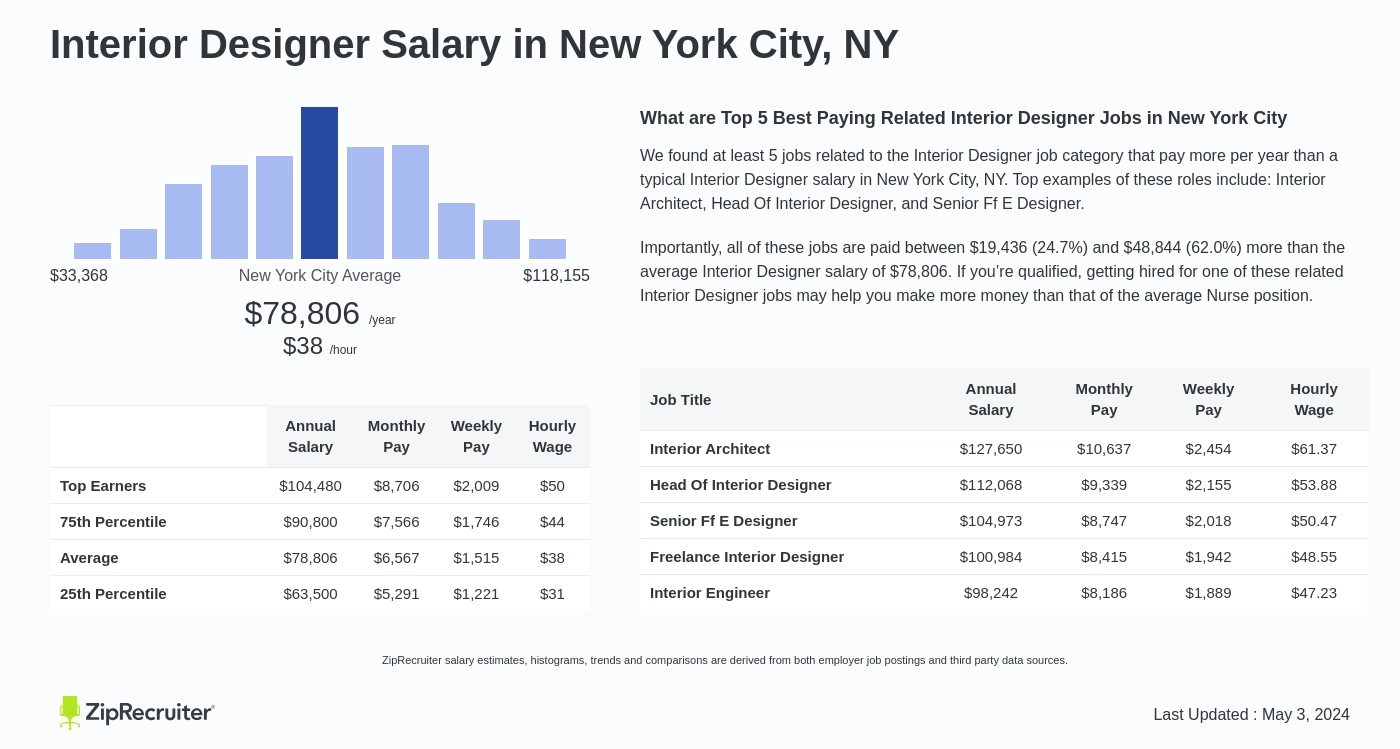 Salary Interior Designer In New York City Ny Feb 2024
