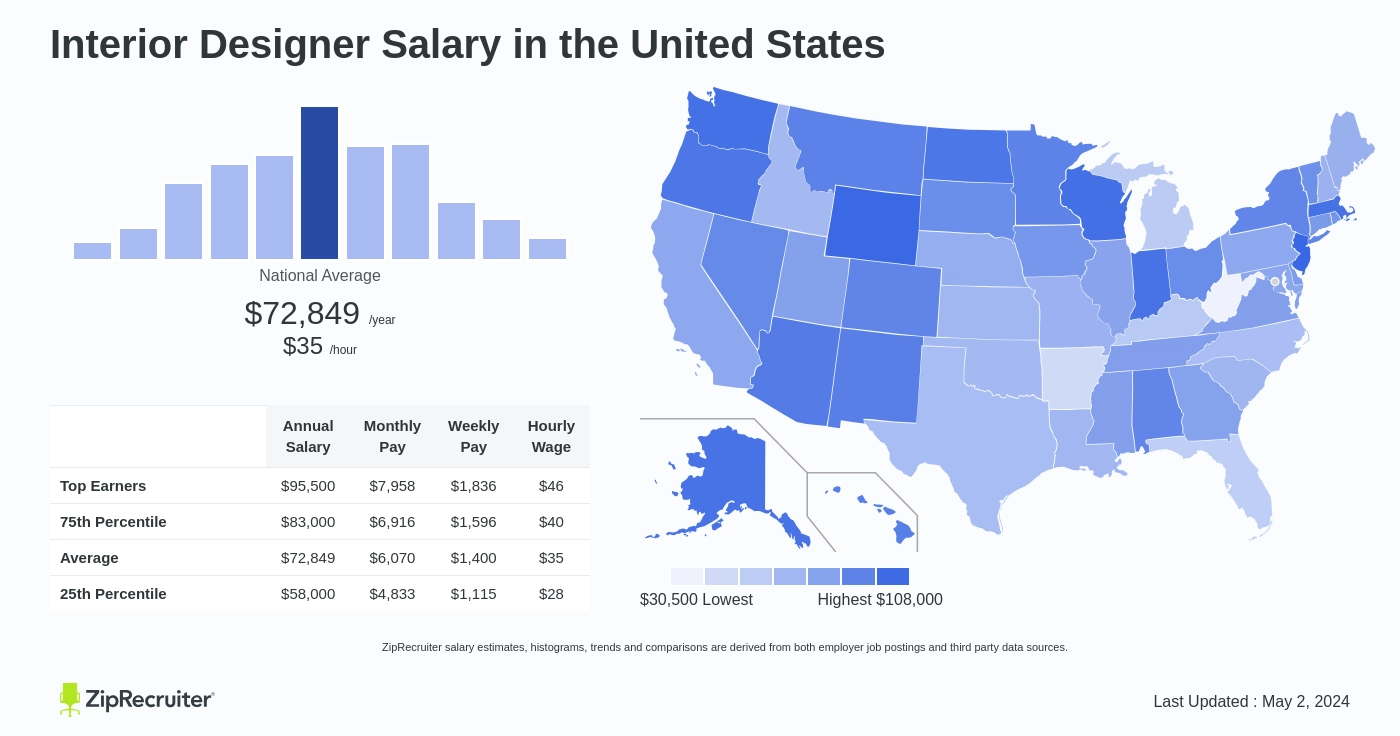 Interior Designer Jobs Pay Per Hour