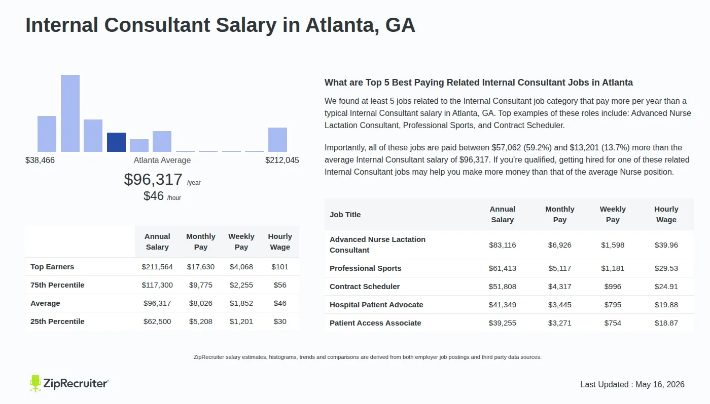 Detailed Overview of Internal Consultant Salary in Atlanta, GA, May 2026 – Includes City Averages and top 5 Highest Paying Related Job Titles Infographic detailing Internal Consultant salary in Atlanta, GA as of May 2026. Displays a bar chart with salary percentiles, a city average salary of $62,500 to $211,564 or $46.31 an hour, and top 5 highest paying related Internal Consultant Jobs in Atlanta.