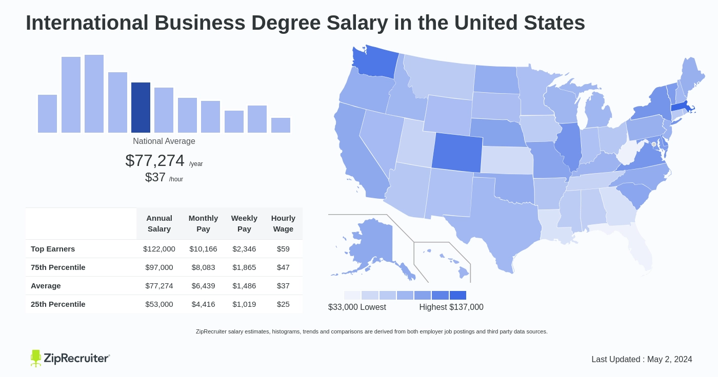 Salary International Business Degree (Mar, 2024) US