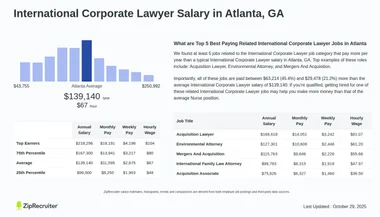 Salary: International Corporate Lawyer in Atlanta, GA
