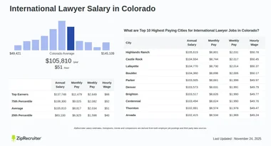 Salary: International Lawyer in Colorado (January, 2025)