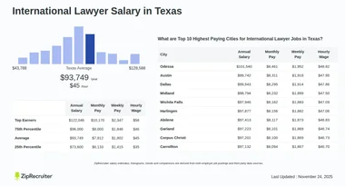 Salary: International Lawyer in Texas (January, 2025)