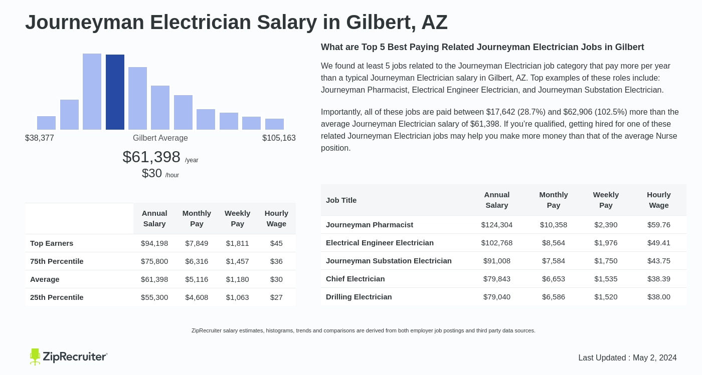 Electricians in Gilbert AZ