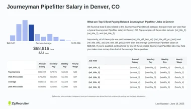 Salary overview for Journeyman Pipefitters in Denver, CO.