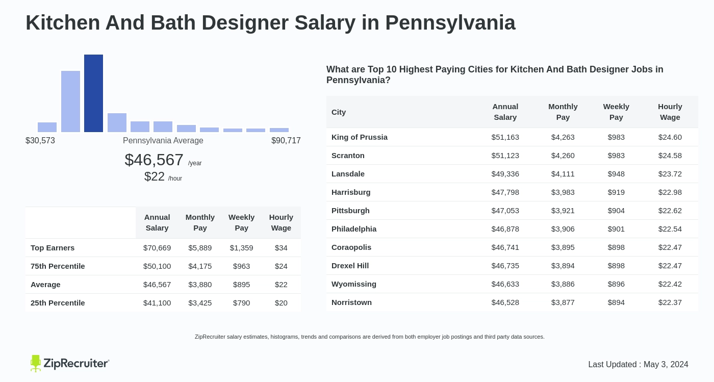 Bath Designer Salary In Pennsylvania