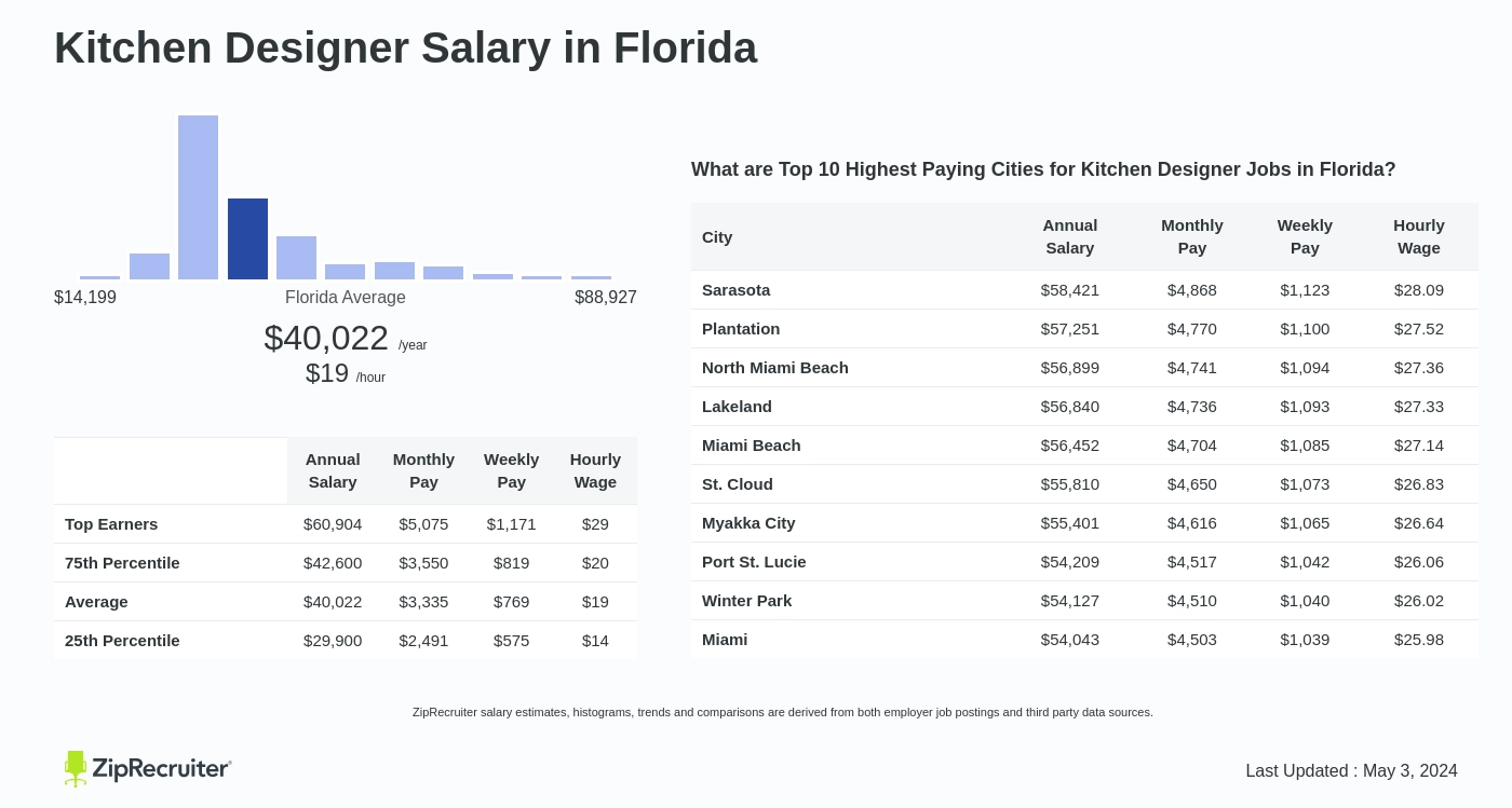 Salary Kitchen Designer In Florida