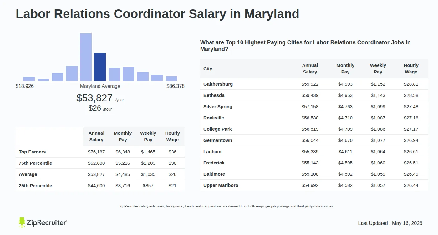 Infographic detailing Labor Relations Coordinator salary in Maryland as of May 2026. Shows a bar chart with salary percentiles ranging from $44,600 to $76,187 annually, with the Maryland average at $53,827 per year or $25.88 per hour. Includes a list of the top 10 highest paying cities in Maryland for Labor Relations Coordinator jobs, with Gaithersburg leading at $59,922 annually.