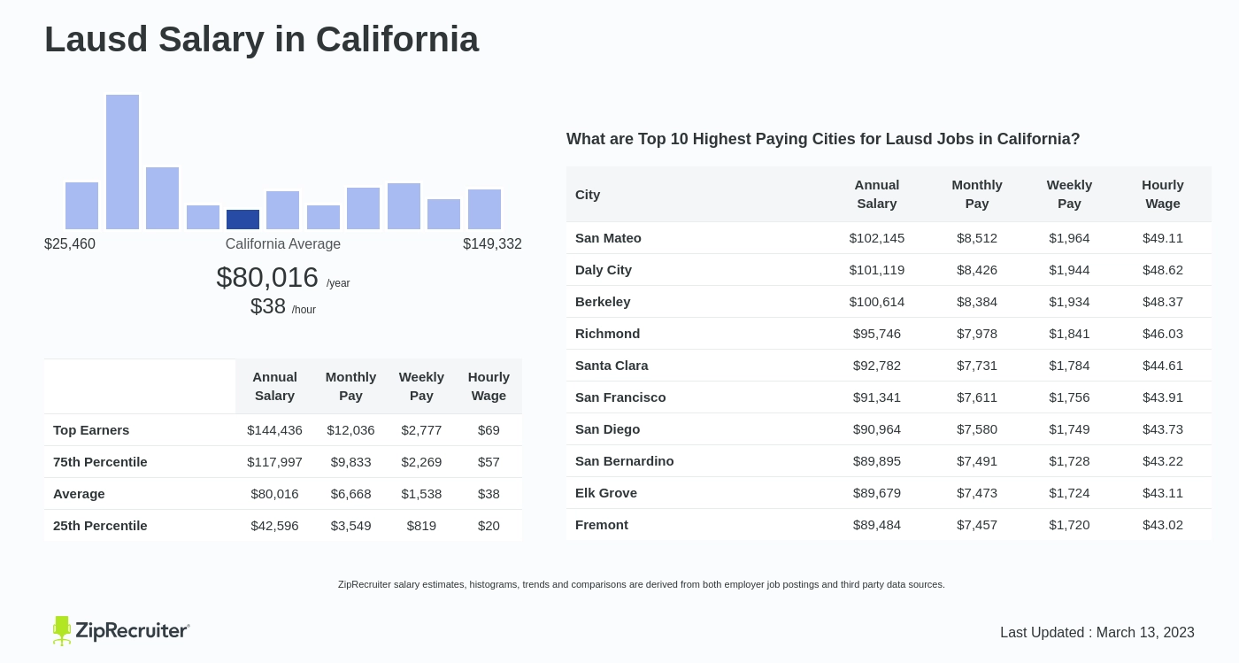 Salary Lausd In California February