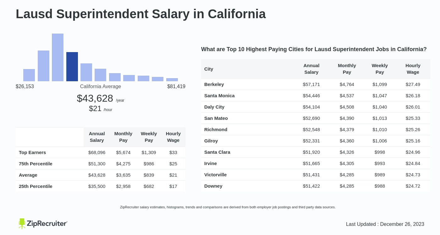 Lausd Superintendent Salary In