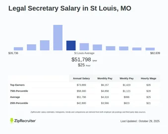 Salary: Legal Secretary in St Louis, MO (Jan, 2025)