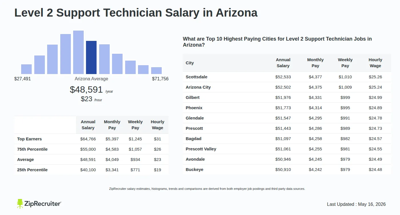 Infographic detailing Level 2 Support Technician salary in Arizona as of May 2026. Shows a bar chart with salary percentiles ranging from $40,100 to $64,766 annually, with the Arizona average at $48,591 per year or $23.36 per hour. Includes a list of the top 10 highest paying cities in Arizona for Level 2 Support Technician jobs, with Scottsdale leading at $52,533 annually.