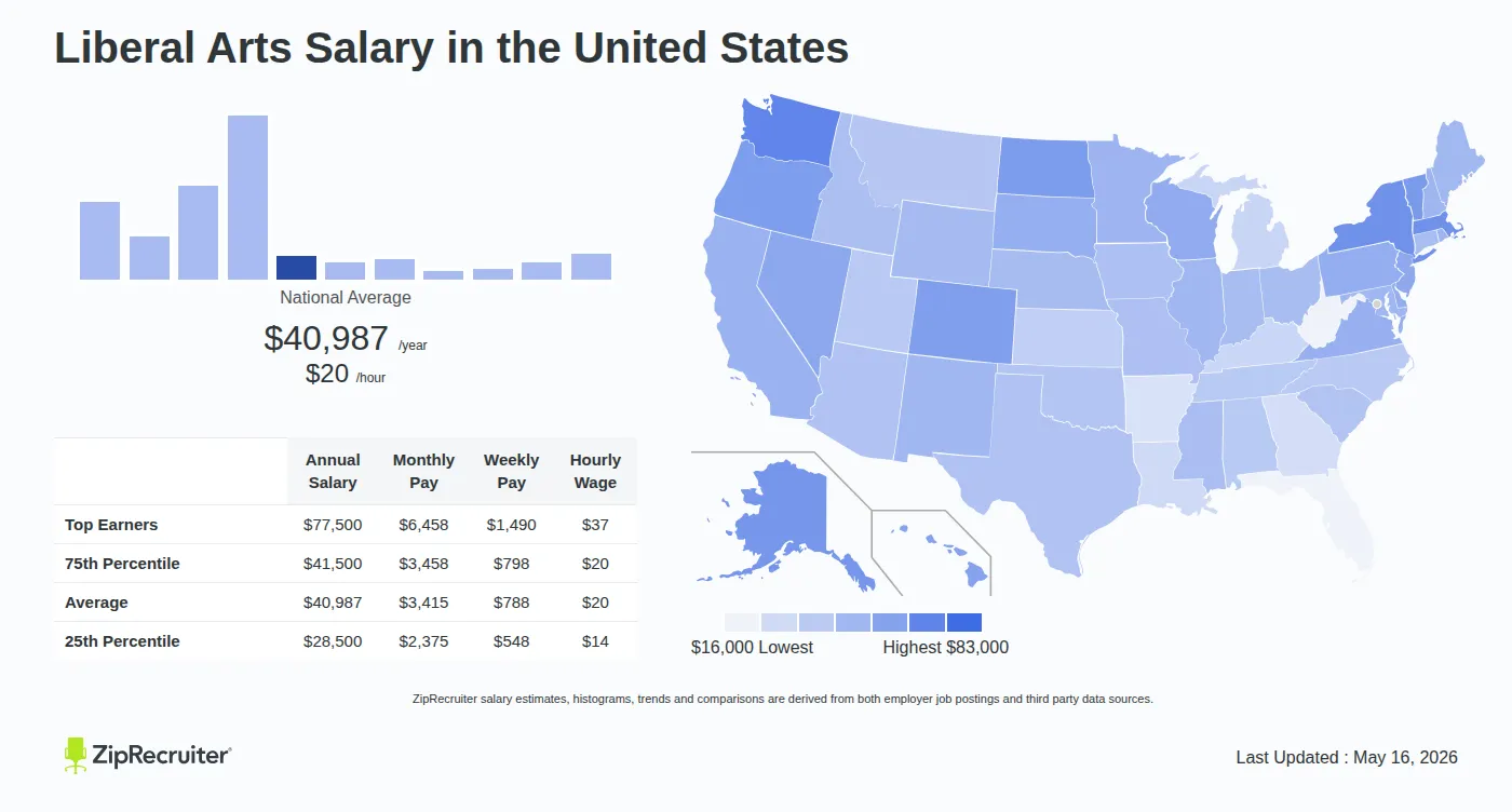 Detailed Overview of Liberal Arts Salary in the United States, May 2026 – Includes National Averages and State Comparisons Infographic detailing Liberal Arts salary across the United States as of May 2026. Displays a bar chart with salary percentiles, a national average salary of $40,987 per year or $19.71 an hour, and a color-coded map showing state-by-state salary variations.