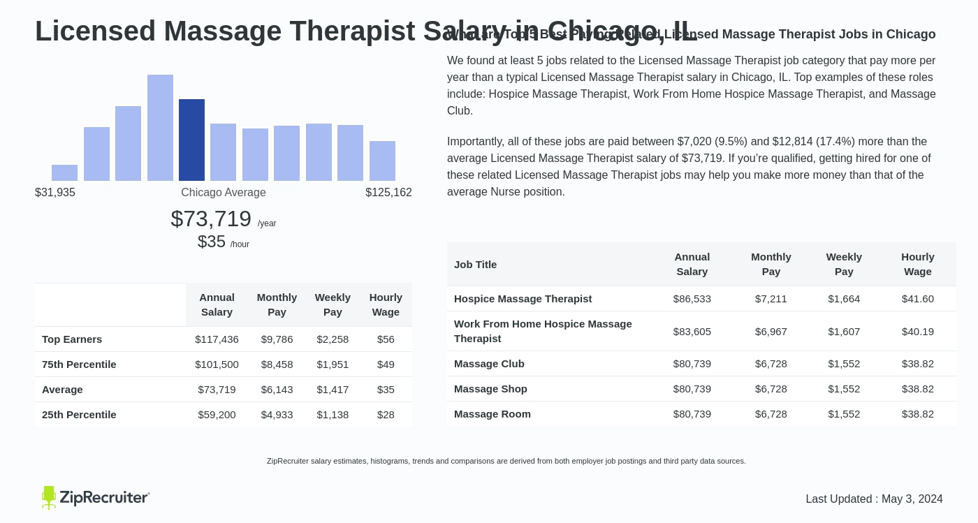 Licensed Massage Therapist Salary in Chicago, IL (Hourly)