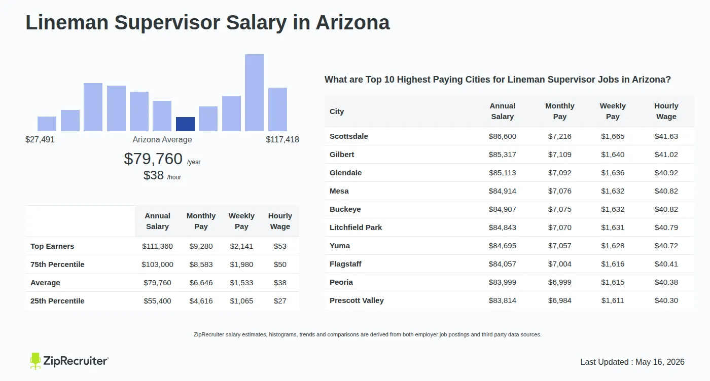 Infographic detailing Lineman Supervisor salary in Arizona as of May 2026. Shows a bar chart with salary percentiles ranging from $55,400 to $111,360 annually, with the Arizona average at $79,760 per year or $38.35 per hour. Includes a list of the top 10 highest paying cities in Arizona for Lineman Supervisor jobs, with Scottsdale leading at $86,600 annually.