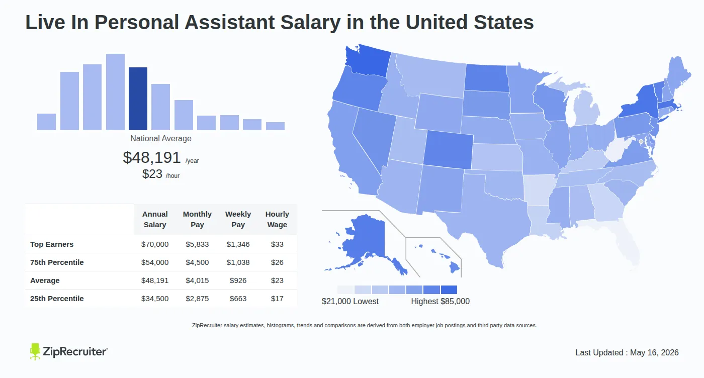Infographic detailing Live In Personal Assistant salary across the United States as of May 2026. Displays a bar chart with salary percentiles, a national average salary of $48,191 per year or $23.17 an hour, and a color-coded map showing state-by-state salary variations.