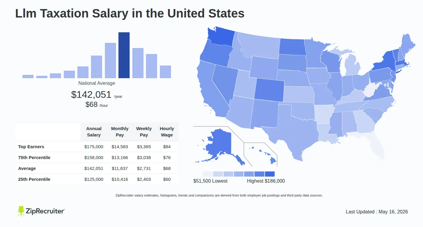 Detailed Overview of Llm Taxation Salary in the United States, May 2026 – Includes National Averages and State Comparisons Infographic detailing Llm Taxation salary across the United States as of May 2026. Displays a bar chart with salary percentiles, a national average salary of $142,051 per year or $68.29 an hour, and a color-coded map showing state-by-state salary variations.