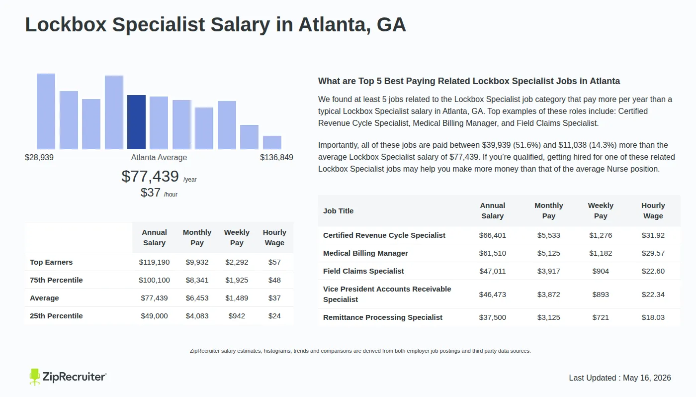 Detailed Overview of Lockbox Specialist Salary in Atlanta, GA, May 2026 – Includes City Averages and top 5 Highest Paying Related Job Titles Infographic detailing Lockbox Specialist salary in Atlanta, GA as of May 2026. Displays a bar chart with salary percentiles, a city average salary of $49,000 to $119,190 or $37.23 an hour, and top 5 highest paying related Lockbox Specialist Jobs in Atlanta.