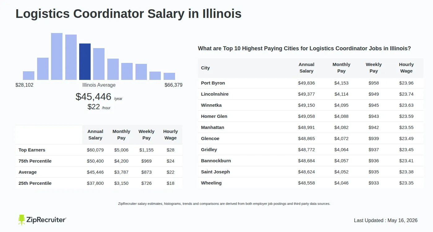 Infographic detailing Logistics Coordinator salary in Illinois as of May 2026. Shows a bar chart with salary percentiles ranging from $37,800 to $60,079 annually, with the Illinois average at $45,446 per year or $21.85 per hour. Includes a list of the top 10 highest paying cities in Illinois for Logistics Coordinator jobs, with Port Byron leading at $49,836 annually.