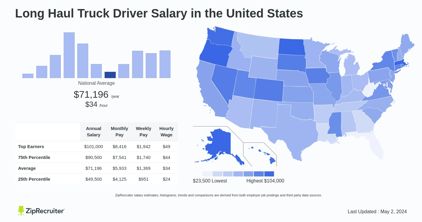 Long Haul Truck Driver Salary in United States Infographic. Average salary is $71,196 or $34.23 an hour