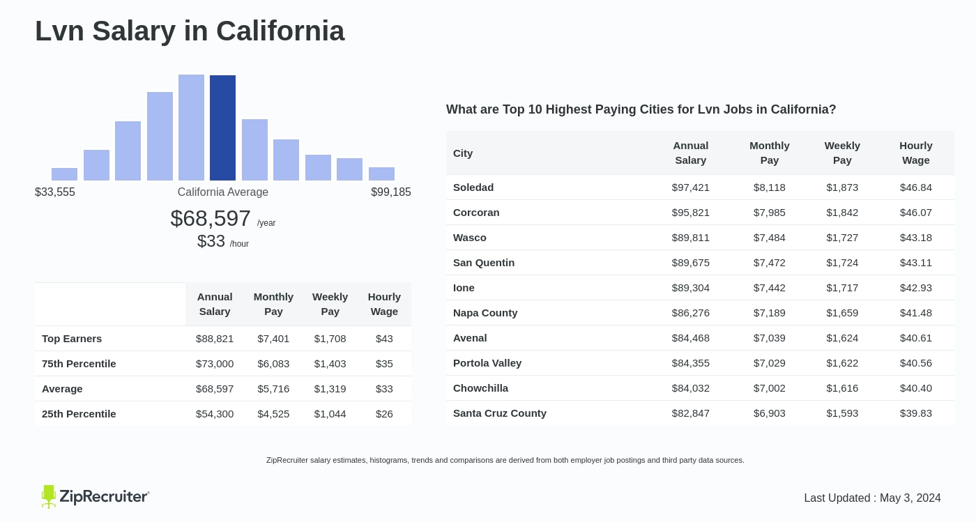 Lvn Salary in California: Hourly Rate (March, 2024) how much do lpns make in canada
