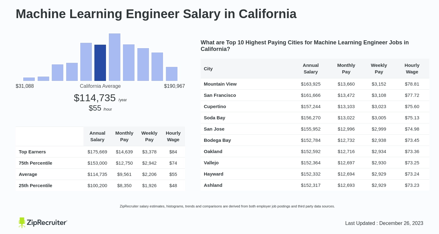 Machine Learning Engineer Salary-The Ultimate Guide for 2023