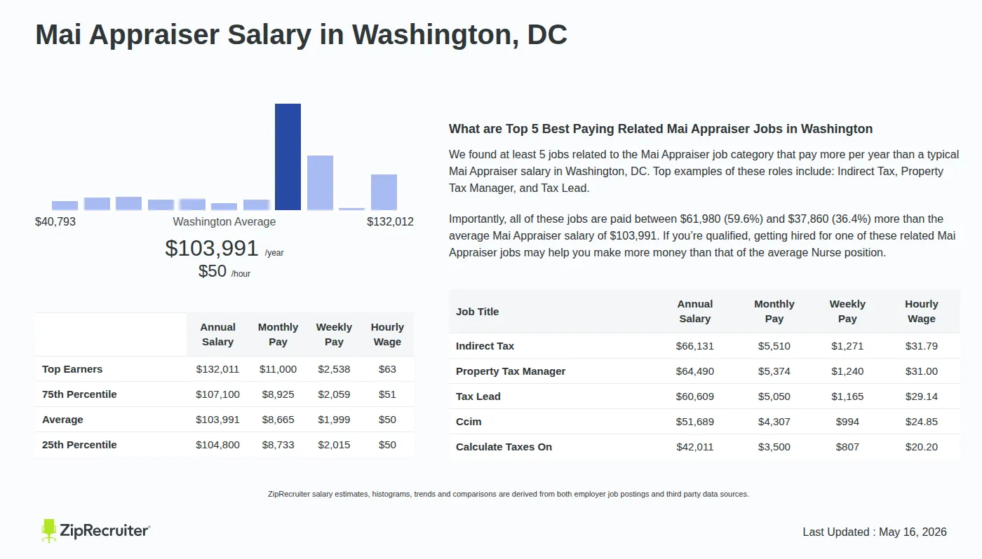 Detailed Overview of Mai Appraiser Salary in Washington, DC, May 2026 – Includes City Averages and top 5 Highest Paying Related Job Titles Infographic detailing Mai Appraiser salary in Washington, DC as of May 2026. Displays a bar chart with salary percentiles, a city average salary of $104,800 to $132,011 or $50.00 an hour, and top 5 highest paying related Mai Appraiser Jobs in Washington.