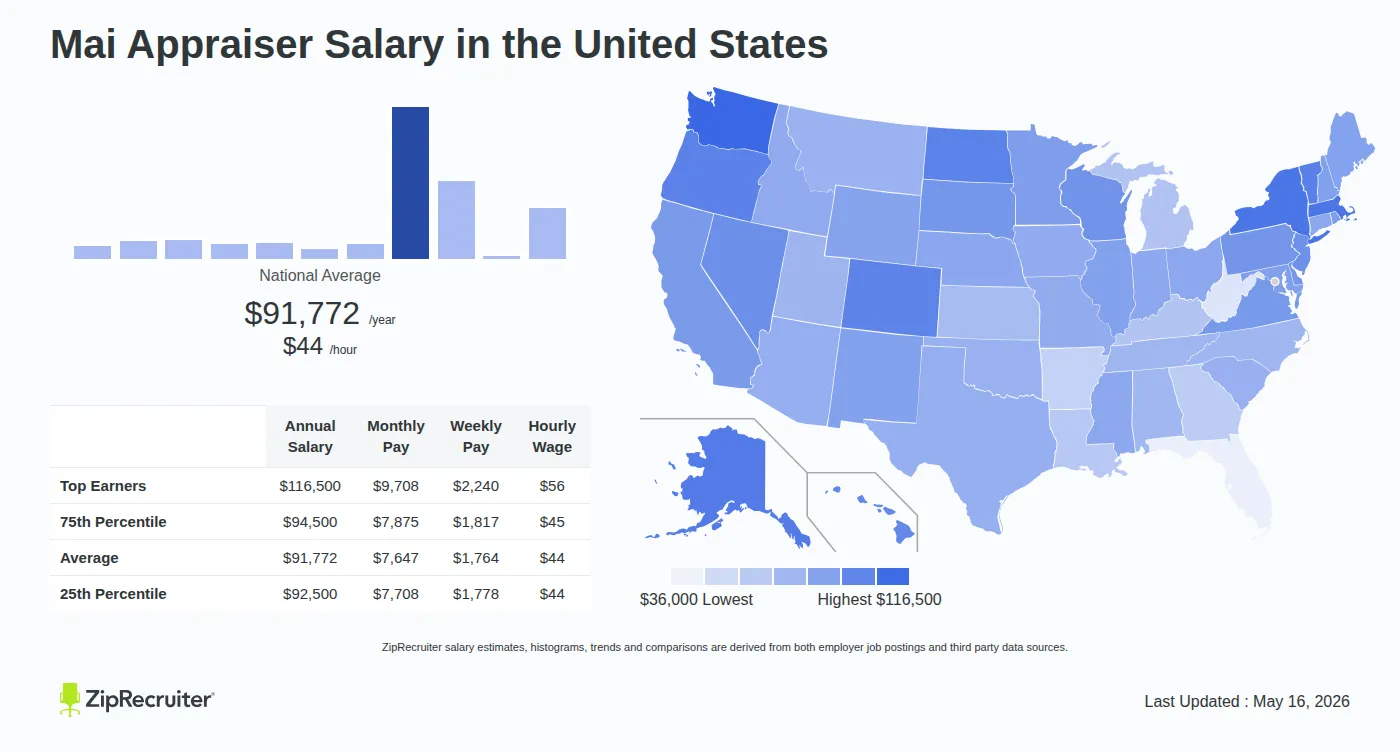 Detailed Overview of Mai Appraiser Salary in the United States, May 2026 – Includes National Averages and State Comparisons Infographic detailing Mai Appraiser salary across the United States as of May 2026. Displays a bar chart with salary percentiles, a national average salary of $91,772 per year or $44.12 an hour, and a color-coded map showing state-by-state salary variations.