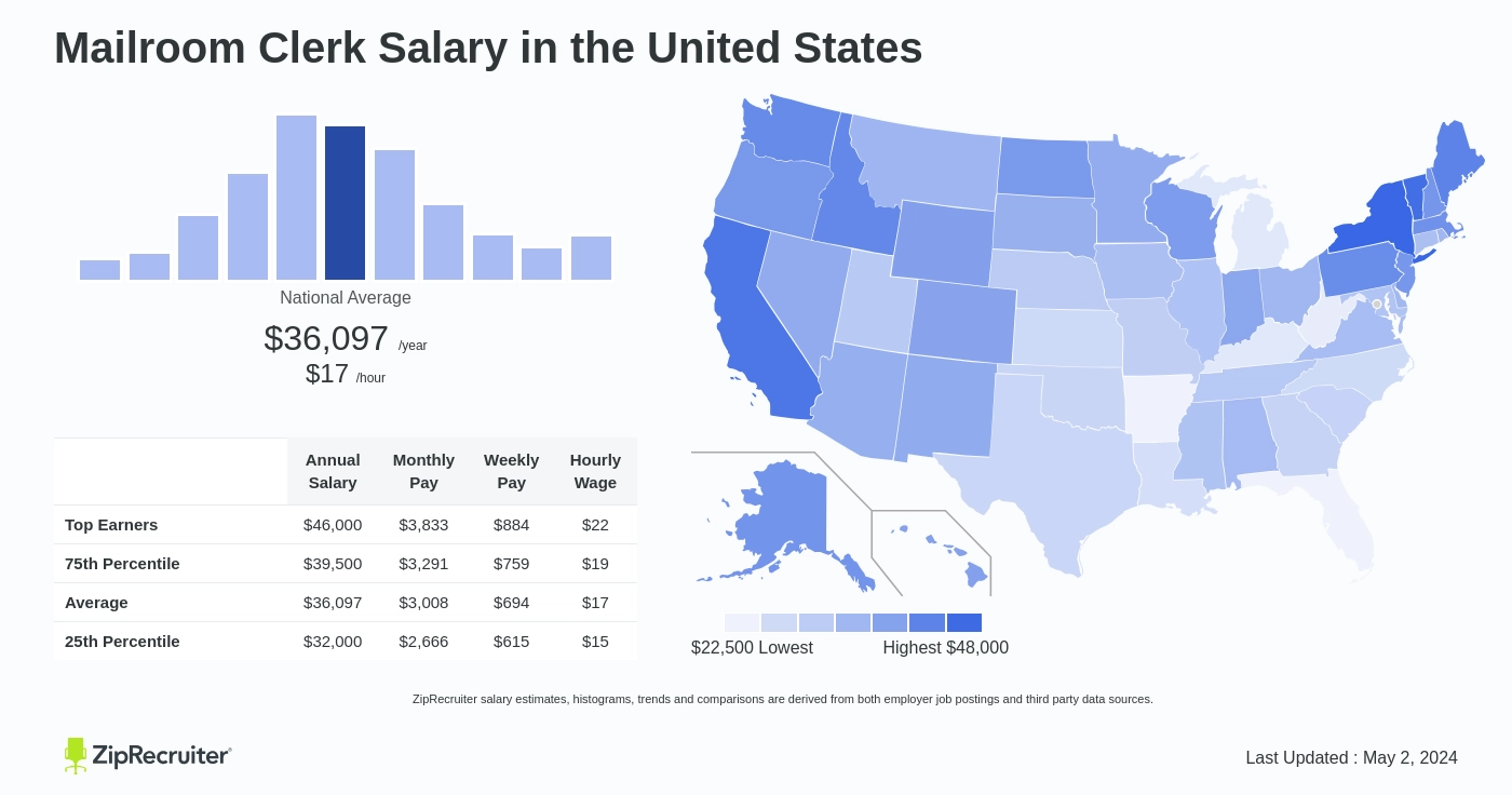 Mailroom Clerk Salary in United States Infographic. Average salary is $36,097 or $17.35 an hour
