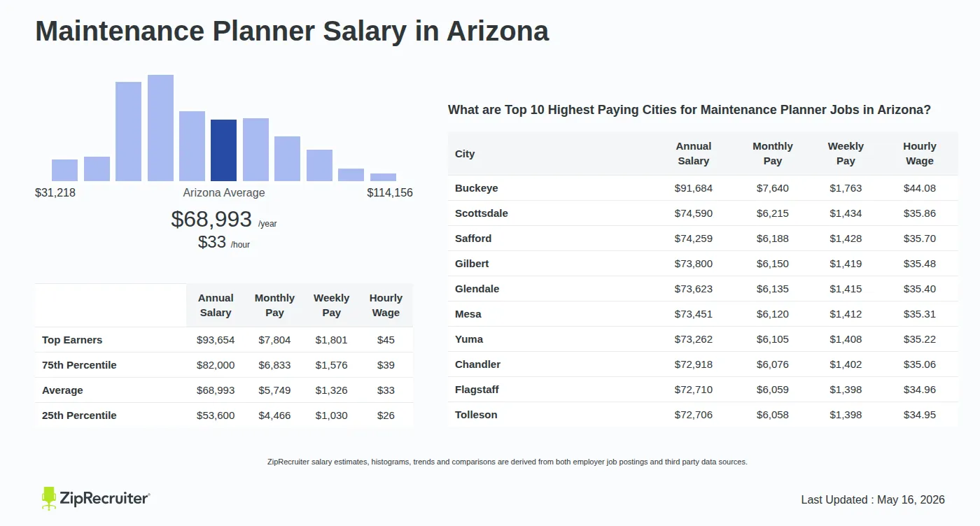 Detailed Overview of Maintenance Planner Salary in Arizona, May 2026 – Includes State Average and Top Paying Cities Infographic detailing Maintenance Planner salary in Arizona as of May 2026. Shows a bar chart with salary percentiles ranging from $53,600 to $93,654 annually, with the Arizona average at $68,993 per year or $33.17 per hour. Includes a list of the top 10 highest paying cities in Arizona for Maintenance Planner jobs, with Buckeye leading at $91,684 annually.