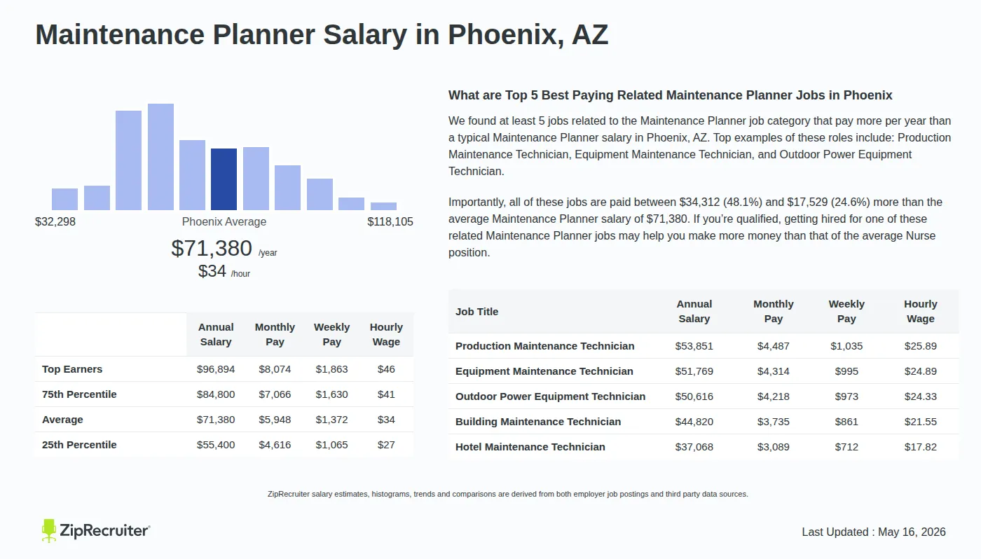 Infographic detailing Maintenance Planner salary in Phoenix, AZ as of May 2026. Displays a bar chart with salary percentiles, a city average salary of $55,400 to $96,894 or $34.32 an hour, and top 5 highest paying related Maintenance Planner Jobs in Phoenix.