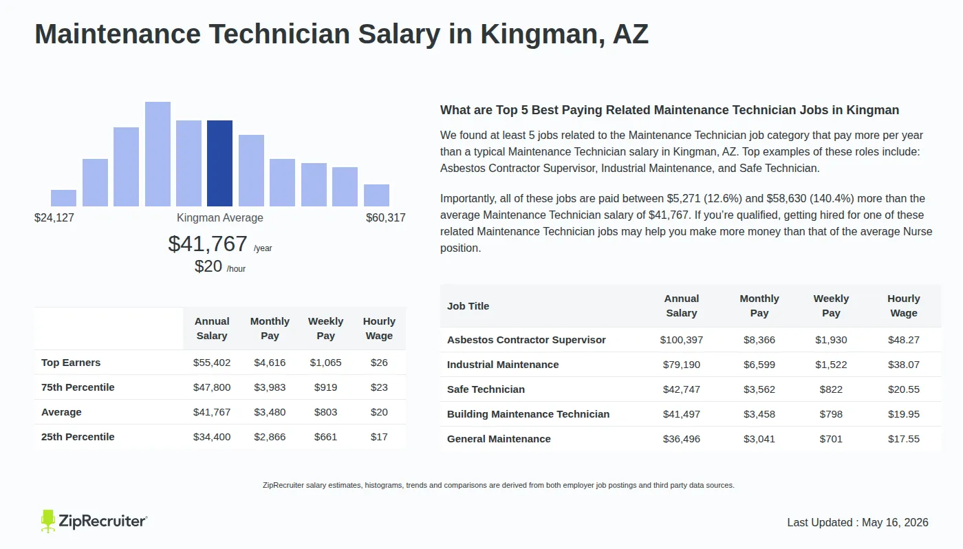 Detailed Overview of Maintenance Technician Salary in Kingman, AZ, May 2026 – Includes City Averages and top 5 Highest Paying Related Job Titles Infographic detailing Maintenance Technician salary in Kingman, AZ as of May 2026. Displays a bar chart with salary percentiles, a city average salary of $34,400 to $55,402 or $20.08 an hour, and top 5 highest paying related Maintenance Technician Jobs in Kingman.