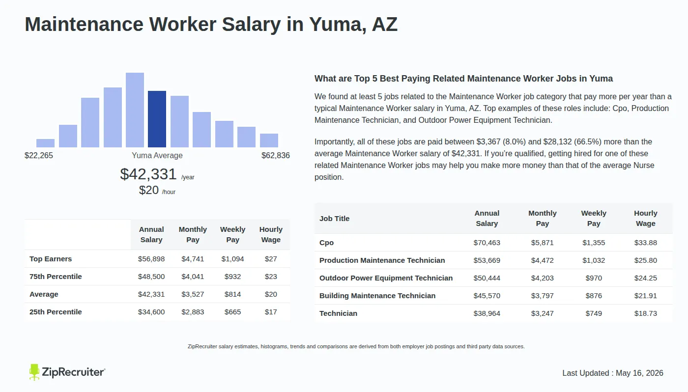 Detailed Overview of Maintenance Worker Salary in Yuma, AZ, May 2026 – Includes City Averages and top 5 Highest Paying Related Job Titles Infographic detailing Maintenance Worker salary in Yuma, AZ as of May 2026. Displays a bar chart with salary percentiles, a city average salary of $34,600 to $56,898 or $20.35 an hour, and top 5 highest paying related Maintenance Worker Jobs in Yuma.
