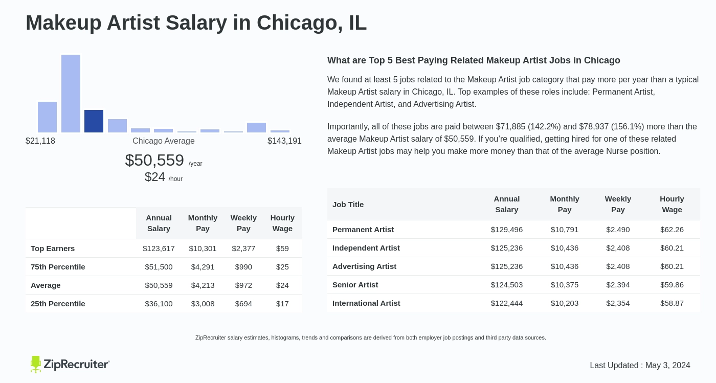 Makeup Artist Salary In Chicago Il