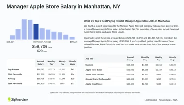 Salary: Manager Apple Store in Manhattan, NY (Jan, 2025)