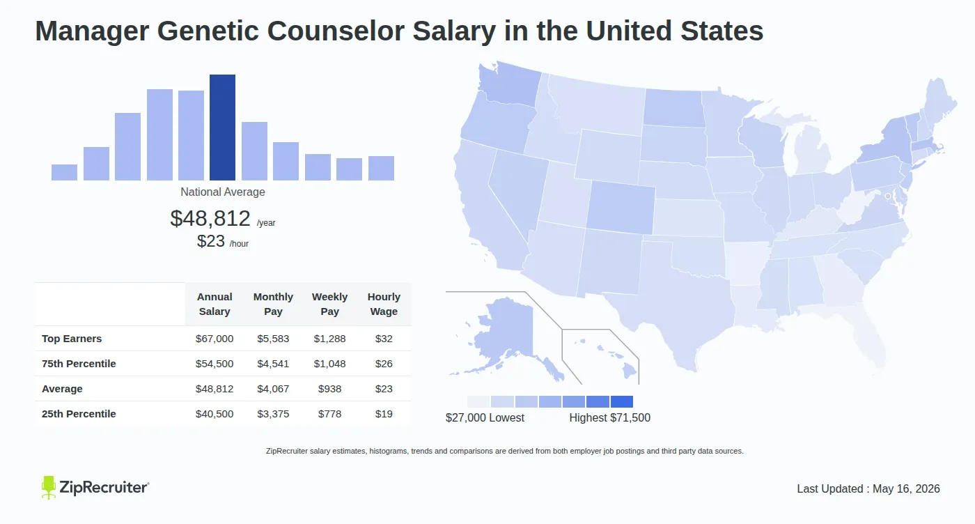 Detailed Overview of Manager Genetic Counselor Salary in the United States, May 2026 – Includes National Averages and State Comparisons Infographic detailing Manager Genetic Counselor salary across the United States as of May 2026. Displays a bar chart with salary percentiles, a national average salary of $48,812 per year or $23.47 an hour, and a color-coded map showing state-by-state salary variations.