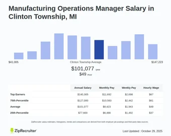Salary: Manufacturing Operations Manager in Clinton Township, MI