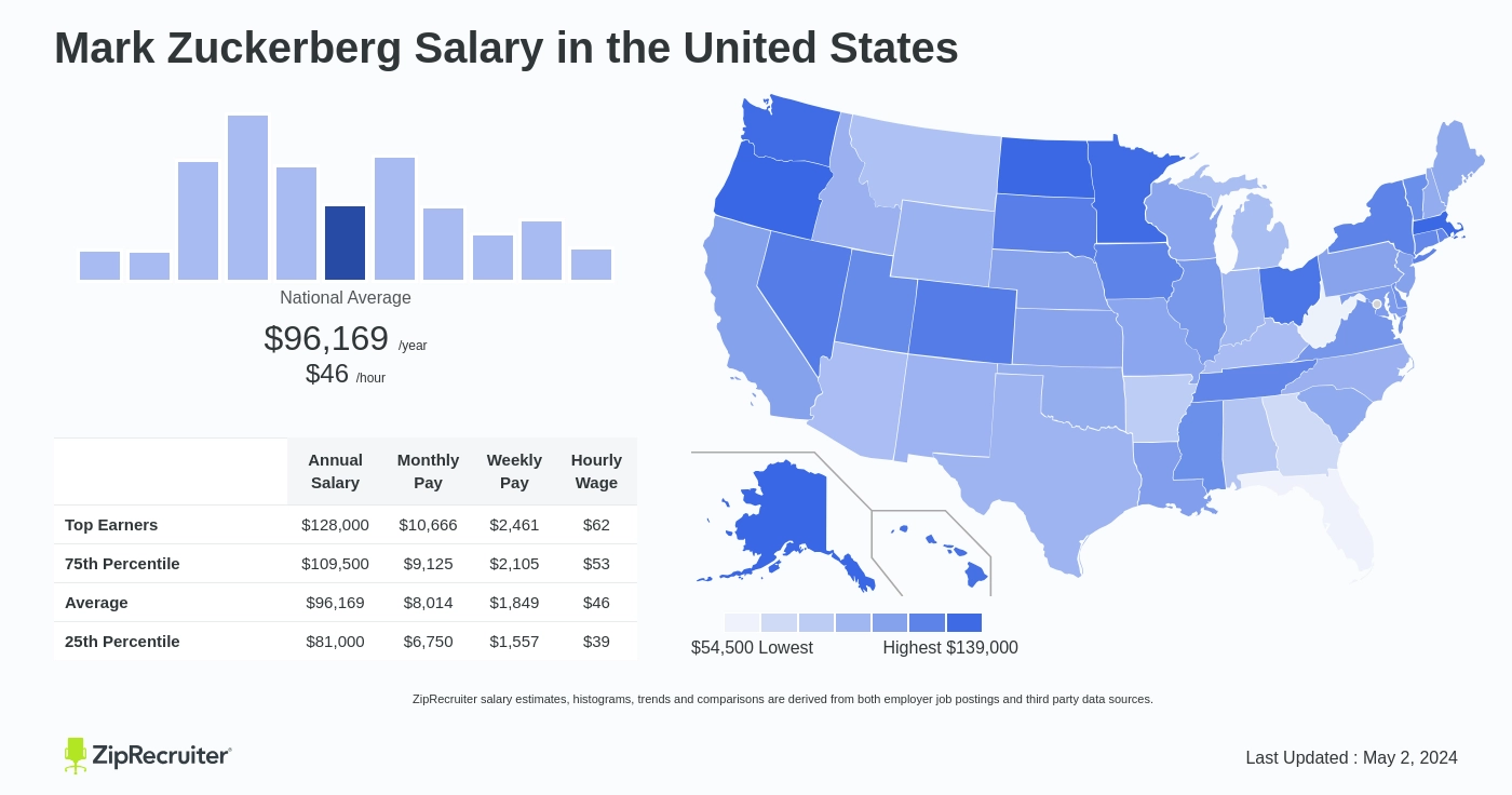 Mark Zuckerberg Salary in United States Infographic. Average salary is $96,169 or $46.24 an hour