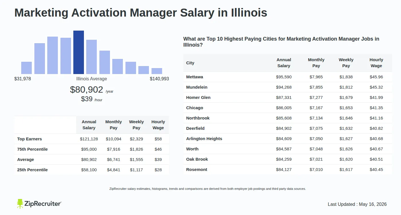 Detailed Overview of Marketing Activation Manager Salary in Illinois, May 2026 – Includes State Average and Top Paying Cities Infographic detailing Marketing Activation Manager salary in Illinois as of May 2026. Shows a bar chart with salary percentiles ranging from $58,100 to $121,128 annually, with the Illinois average at $80,902 per year or $38.90 per hour. Includes a list of the top 10 highest paying cities in Illinois for Marketing Activation Manager jobs, with Mettawa leading at $95,590 annually.