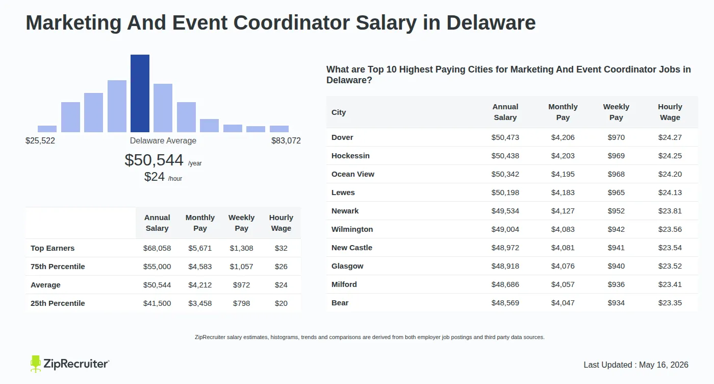 Infographic detailing Marketing And Event Coordinator salary in Delaware as of May 2026. Shows a bar chart with salary percentiles ranging from $41,500 to $68,058 annually, with the Delaware average at $50,544 per year or $24.30 per hour. Includes a list of the top 10 highest paying cities in Delaware for Marketing And Event Coordinator jobs, with Dover leading at $50,473 annually.
