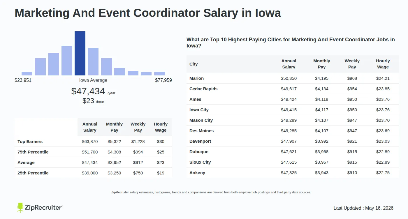 Detailed Overview of Marketing And Event Coordinator Salary in Iowa, May 2026 – Includes State Average and Top Paying Cities Infographic detailing Marketing And Event Coordinator salary in Iowa as of May 2026. Shows a bar chart with salary percentiles ranging from $39,000 to $63,870 annually, with the Iowa average at $47,434 per year or $22.80 per hour. Includes a list of the top 10 highest paying cities in Iowa for Marketing And Event Coordinator jobs, with Marion leading at $50,350 annually.