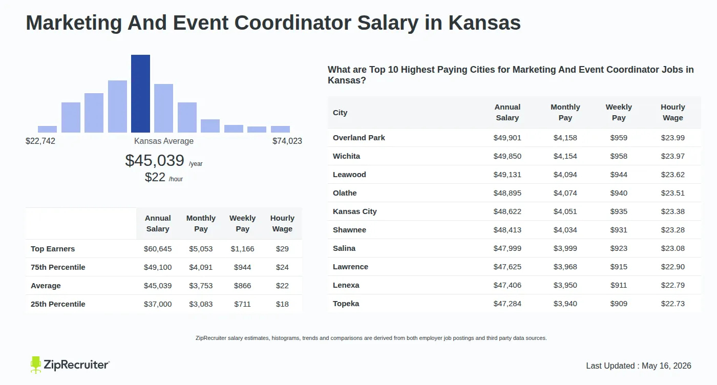 Detailed Overview of Marketing And Event Coordinator Salary in Kansas, May 2026 – Includes State Average and Top Paying Cities Infographic detailing Marketing And Event Coordinator salary in Kansas as of May 2026. Shows a bar chart with salary percentiles ranging from $37,000 to $60,645 annually, with the Kansas average at $45,039 per year or $21.65 per hour. Includes a list of the top 10 highest paying cities in Kansas for Marketing And Event Coordinator jobs, with Overland Park leading at $49,901 annually.