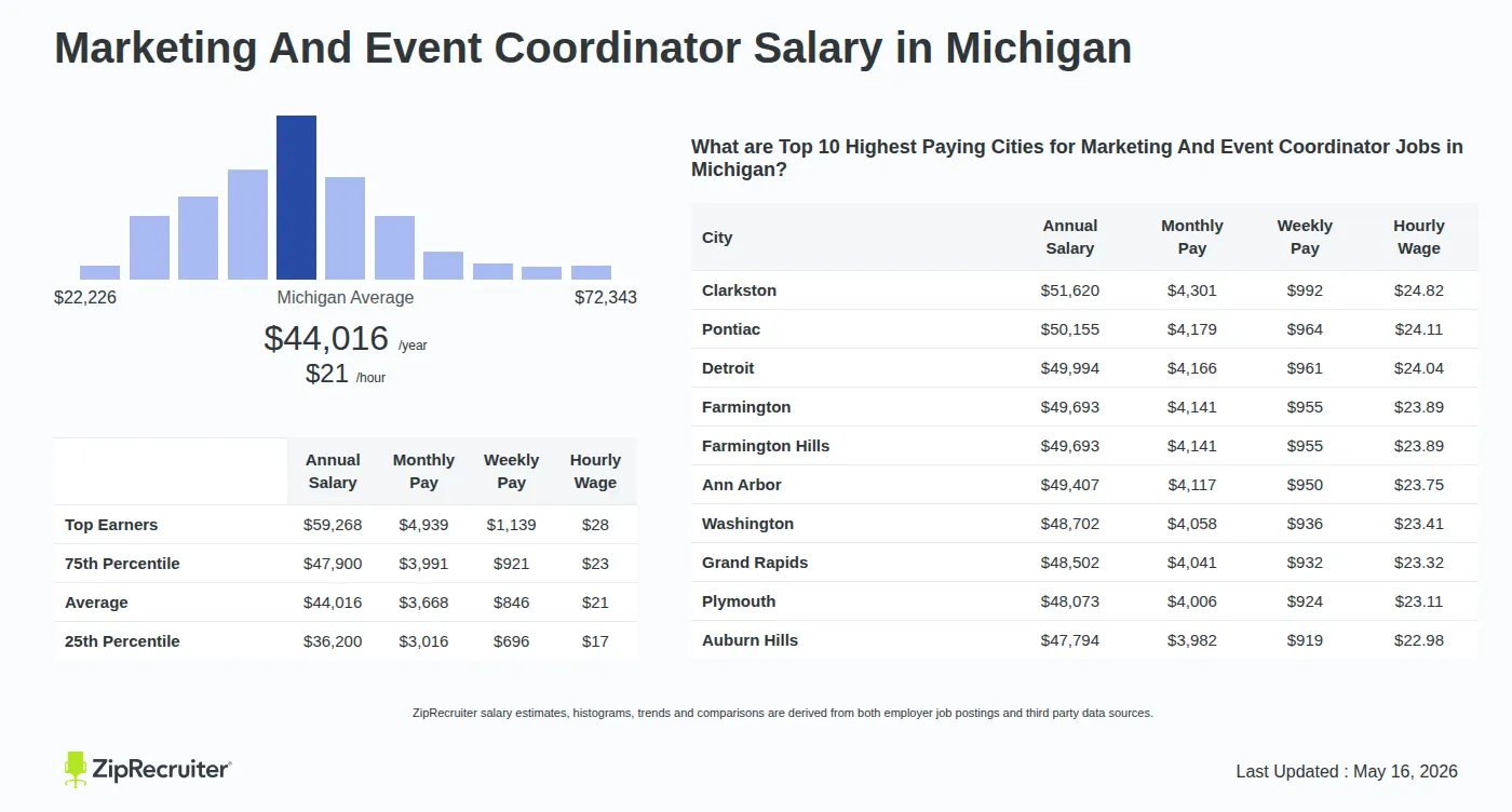 Detailed Overview of Marketing And Event Coordinator Salary in Michigan, May 2026 – Includes State Average and Top Paying Cities Infographic detailing Marketing And Event Coordinator salary in Michigan as of May 2026. Shows a bar chart with salary percentiles ranging from $36,200 to $59,268 annually, with the Michigan average at $44,016 per year or $21.16 per hour. Includes a list of the top 10 highest paying cities in Michigan for Marketing And Event Coordinator jobs, with Clarkston leading at $51,620 annually.