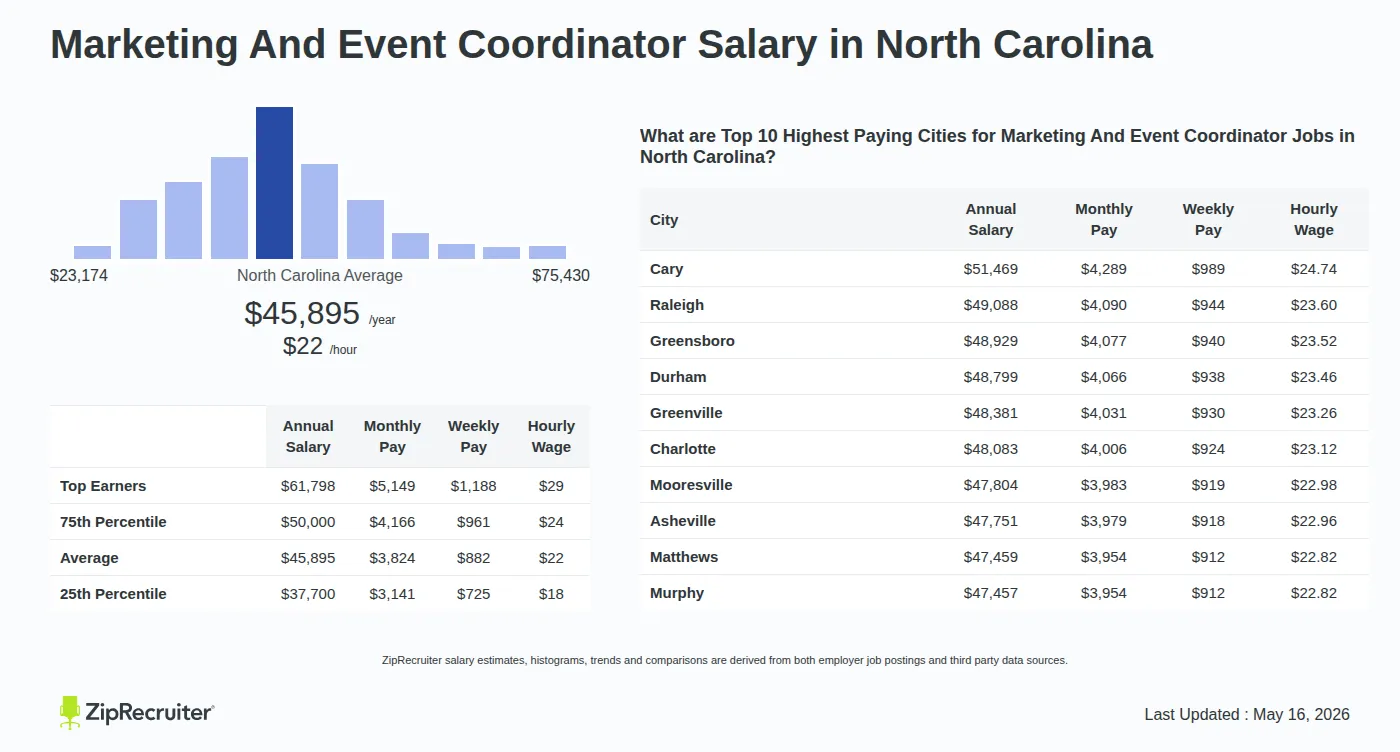 Detailed Overview of Marketing And Event Coordinator Salary in North Carolina, May 2026 – Includes State Average and Top Paying Cities Infographic detailing Marketing And Event Coordinator salary in North Carolina as of May 2026. Shows a bar chart with salary percentiles ranging from $37,700 to $61,798 annually, with the North Carolina average at $45,895 per year or $22.06 per hour. Includes a list of the top 10 highest paying cities in North Carolina for Marketing And Event Coordinator jobs, with Cary leading at $51,469 annually.