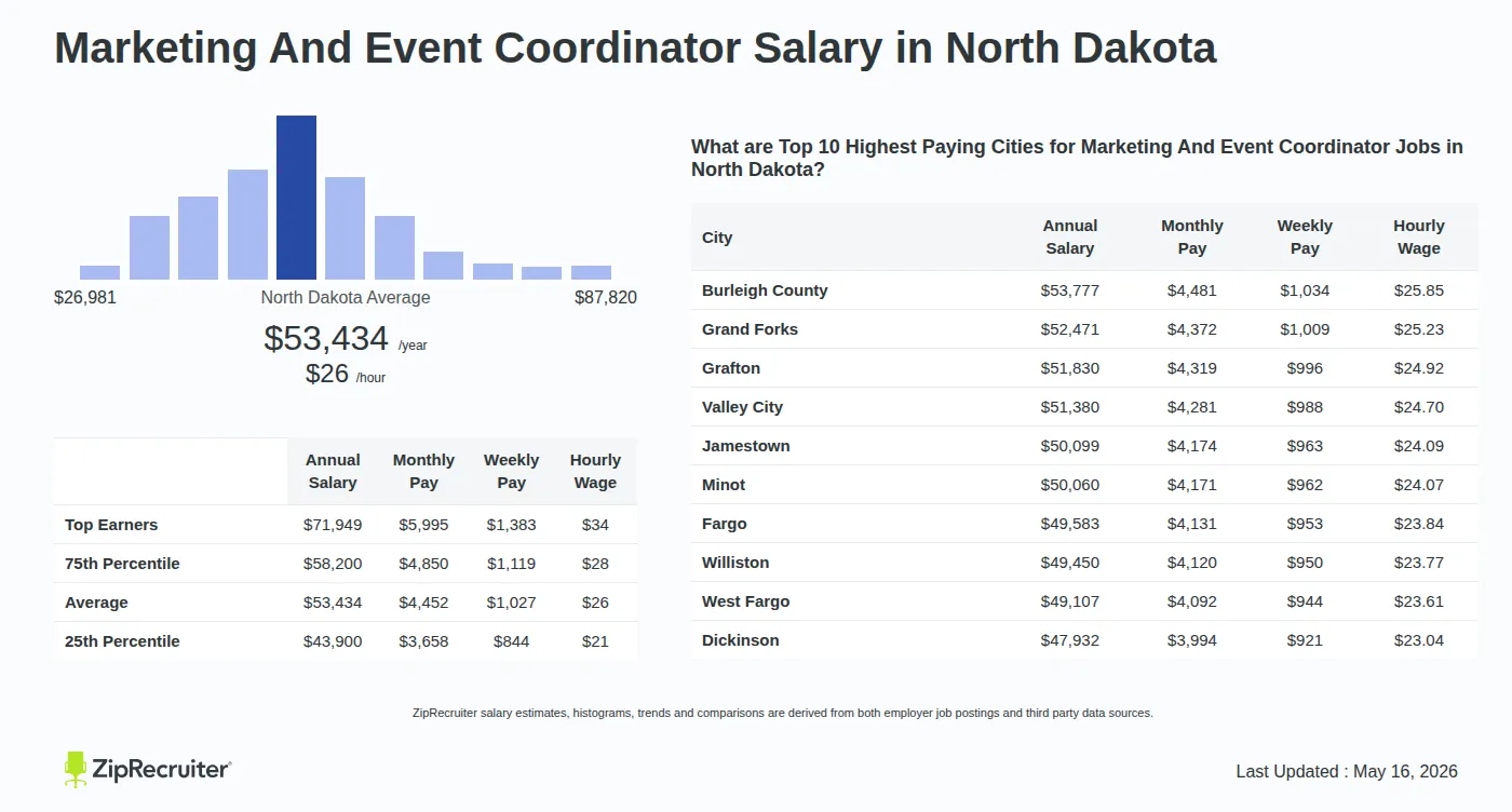 Infographic detailing Marketing And Event Coordinator salary in North Dakota as of May 2026. Shows a bar chart with salary percentiles ranging from $43,900 to $71,949 annually, with the North Dakota average at $53,434 per year or $25.69 per hour. Includes a list of the top 10 highest paying cities in North Dakota for Marketing And Event Coordinator jobs, with Burleigh County leading at $53,777 annually.