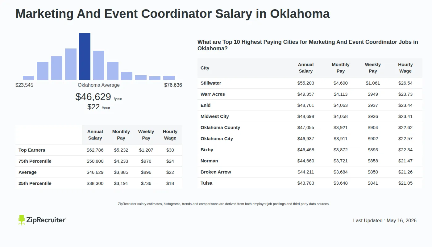 Infographic detailing Marketing And Event Coordinator salary in Oklahoma as of May 2026. Shows a bar chart with salary percentiles ranging from $38,300 to $62,786 annually, with the Oklahoma average at $46,629 per year or $22.42 per hour. Includes a list of the top 10 highest paying cities in Oklahoma for Marketing And Event Coordinator jobs, with Stillwater leading at $55,203 annually.