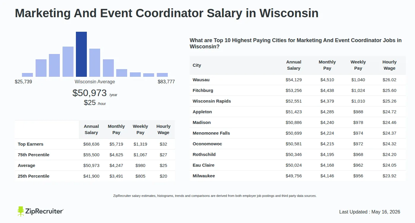 Detailed Overview of Marketing And Event Coordinator Salary in Wisconsin, May 2026 – Includes State Average and Top Paying Cities Infographic detailing Marketing And Event Coordinator salary in Wisconsin as of May 2026. Shows a bar chart with salary percentiles ranging from $41,900 to $68,636 annually, with the Wisconsin average at $50,973 per year or $24.51 per hour. Includes a list of the top 10 highest paying cities in Wisconsin for Marketing And Event Coordinator jobs, with Wausau leading at $54,129 annually.