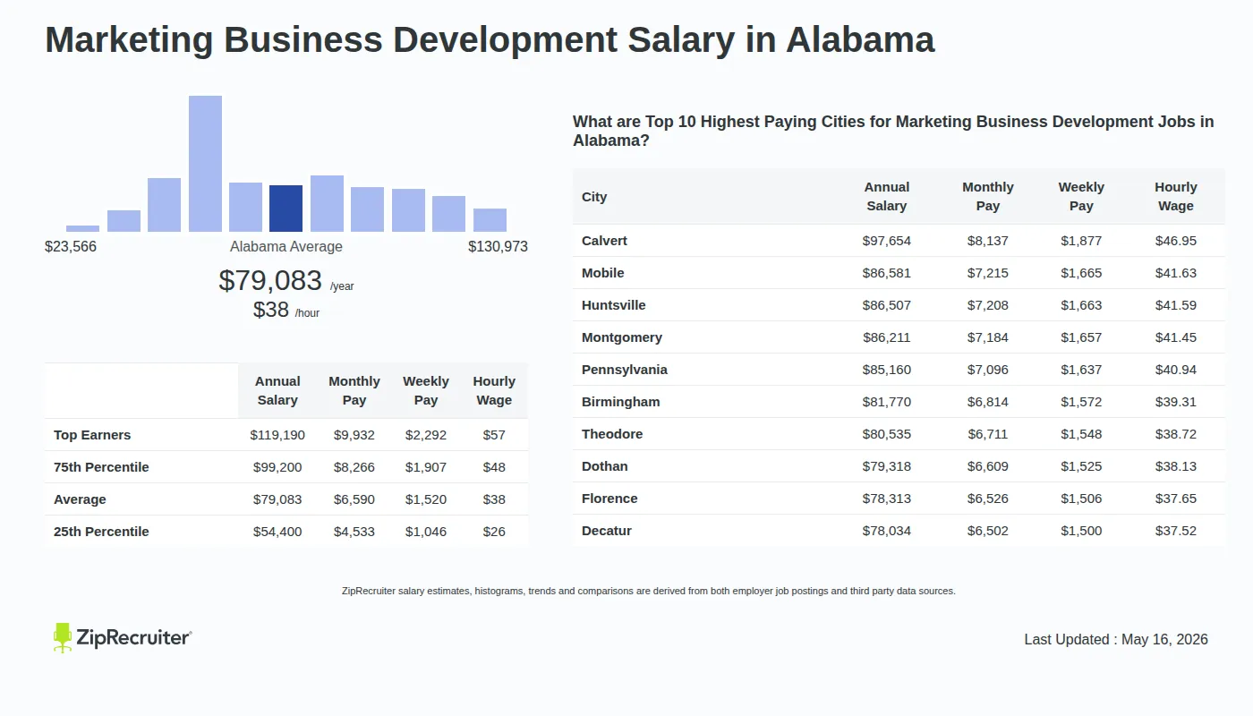 Detailed Overview of Marketing Business Development Salary in Alabama, May 2026 – Includes State Average and Top Paying Cities Infographic detailing Marketing Business Development salary in Alabama as of May 2026. Shows a bar chart with salary percentiles ranging from $54,400 to $119,190 annually, with the Alabama average at $79,083 per year or $38.02 per hour. Includes a list of the top 10 highest paying cities in Alabama for Marketing Business Development jobs, with Calvert leading at $97,654 annually.